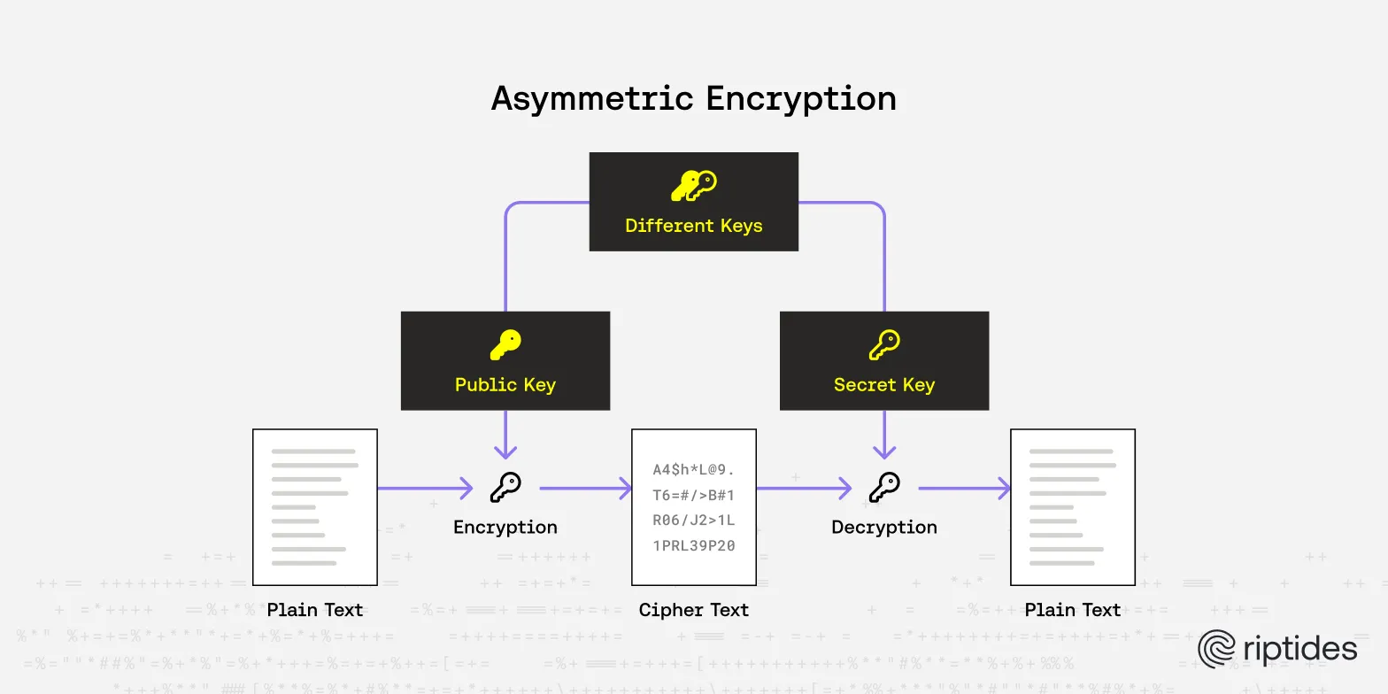 Asymm Encryption