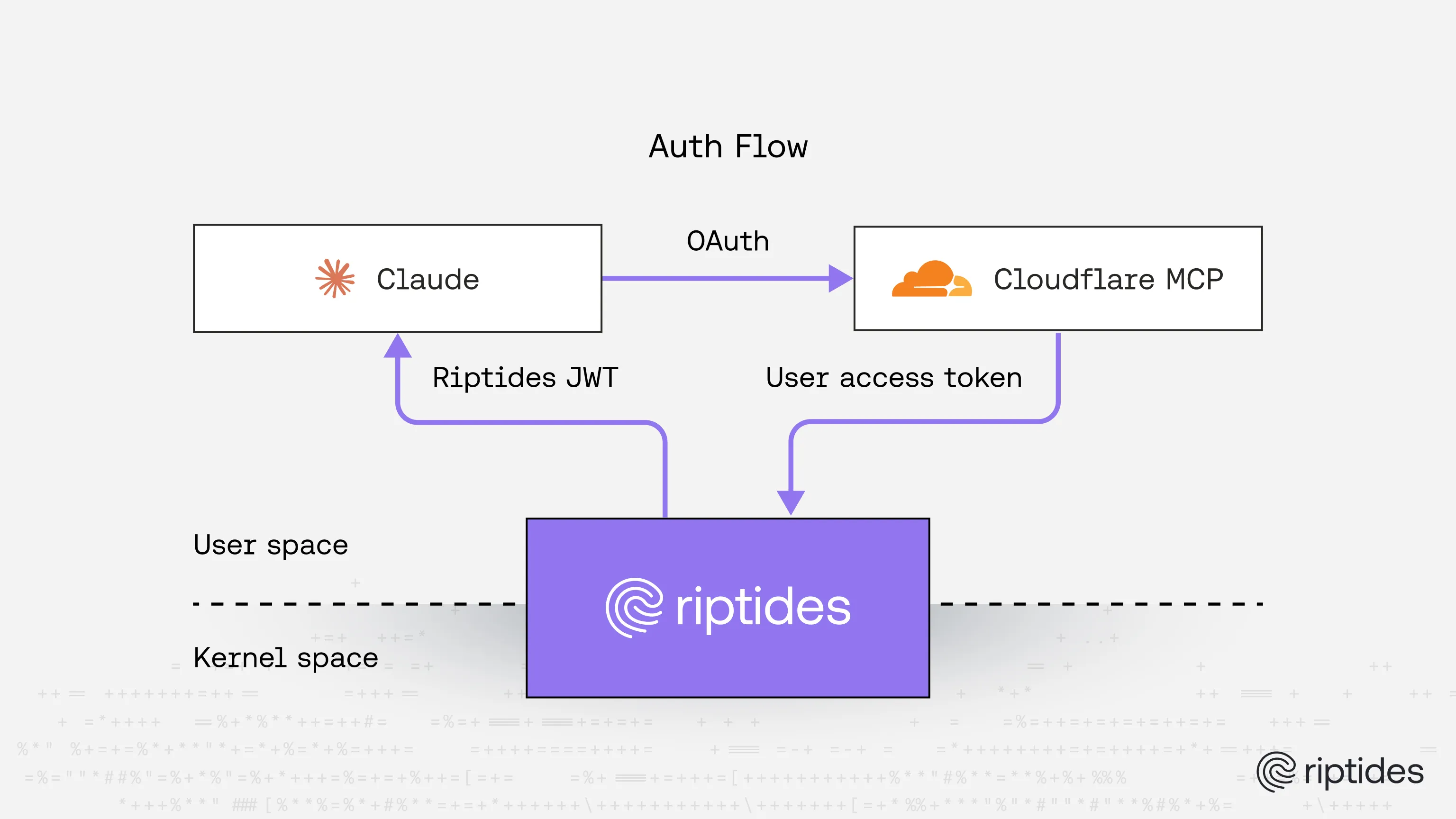 Auth flow diagram showing Claude authenticating via Riptides, which brokers the real OAuth flow to Cloudflare MCP and stores the access token in the kernel