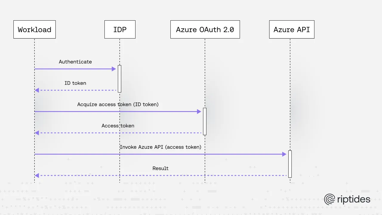 Authentication sequence