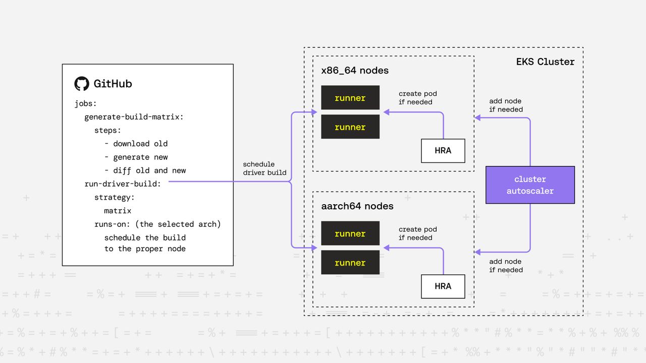 Building Linux Driver at Scale: Our Automated Multi-Distro, Multi-Arch Build Pipeline