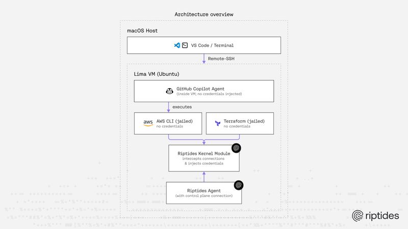 Secretless AI development with GitHub Copilot and Riptides