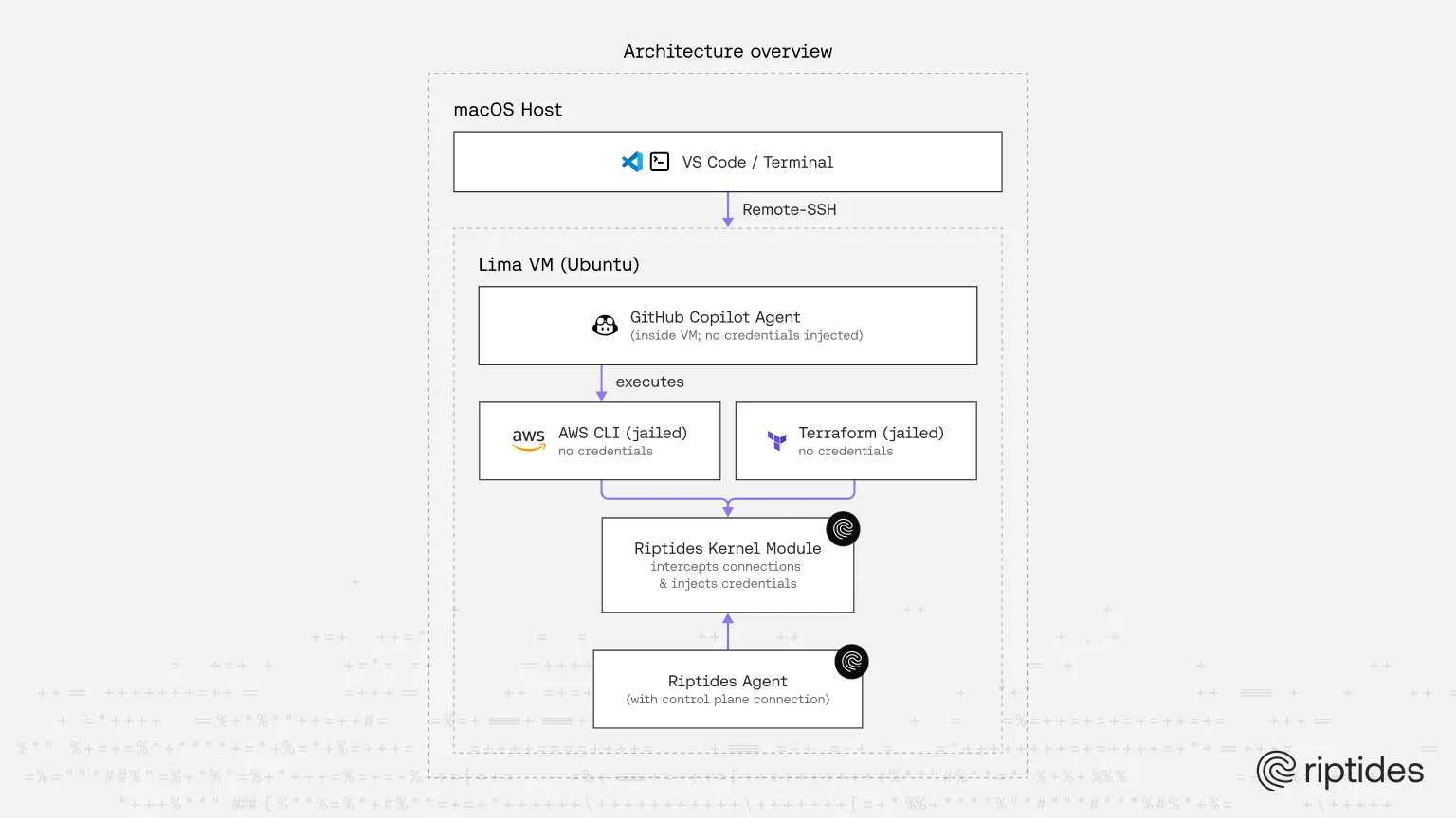 Architecture overview: macOS host (VS Code + Copilot via Remote-SSH) into a Lima VM running jailed AWS CLI/Terraform with Riptides agent + kernel module injecting credentials