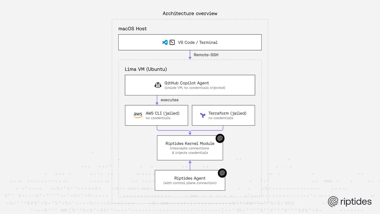 Secretless AI-Powered Development: Secure AWS Credentials for GitHub Copilot in Lima