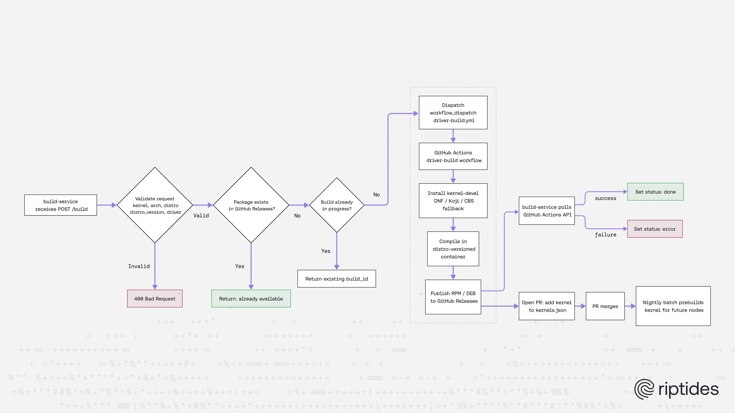 Build service flow