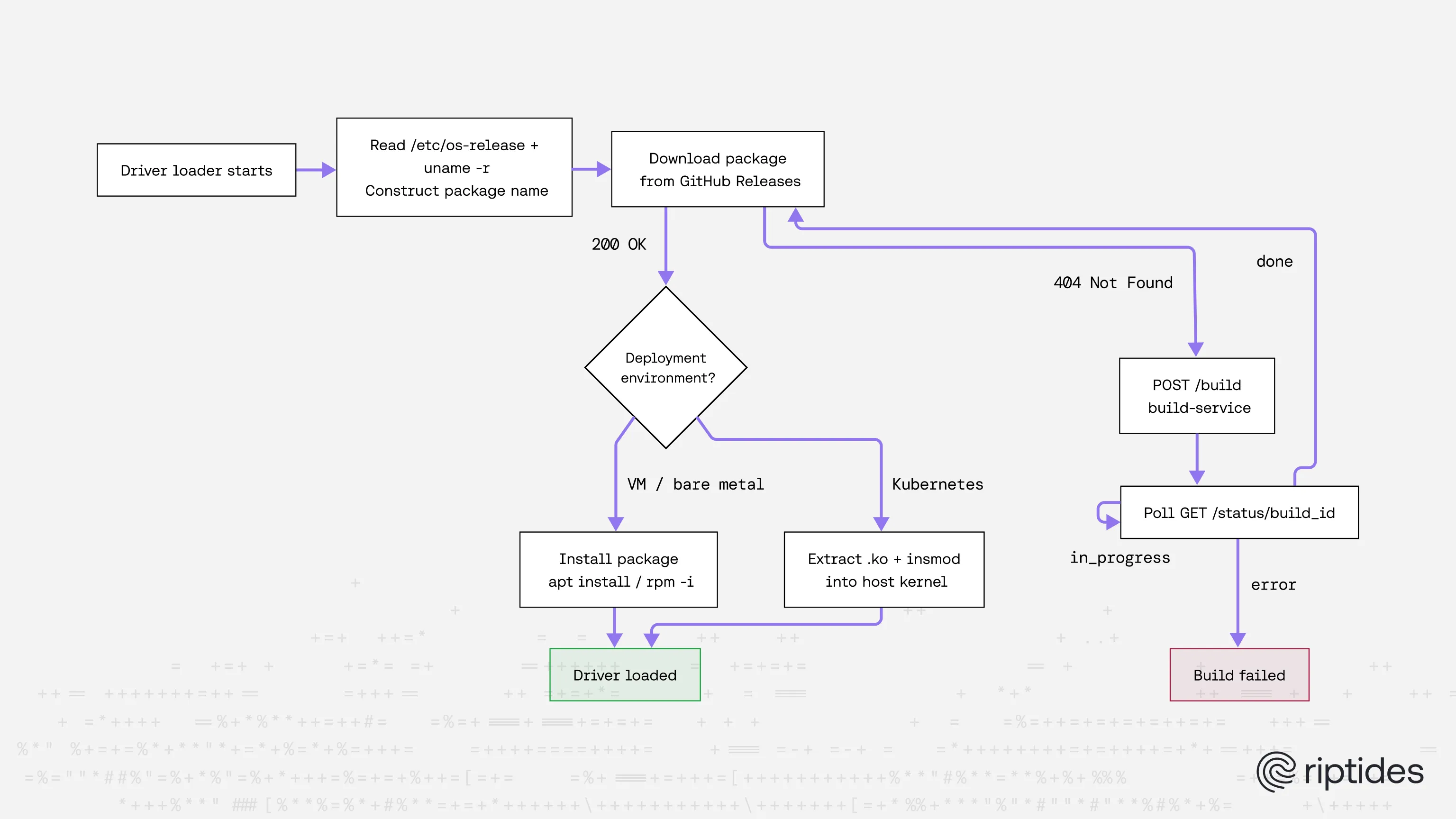 Driver loader flow