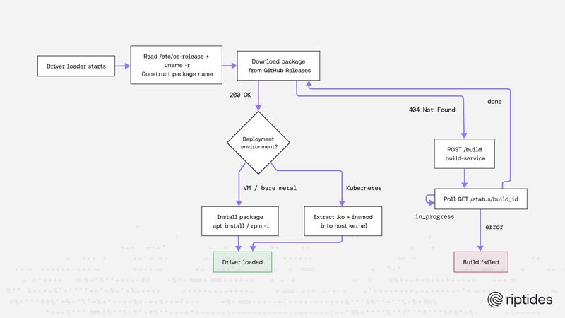 On-Demand Driver Builds