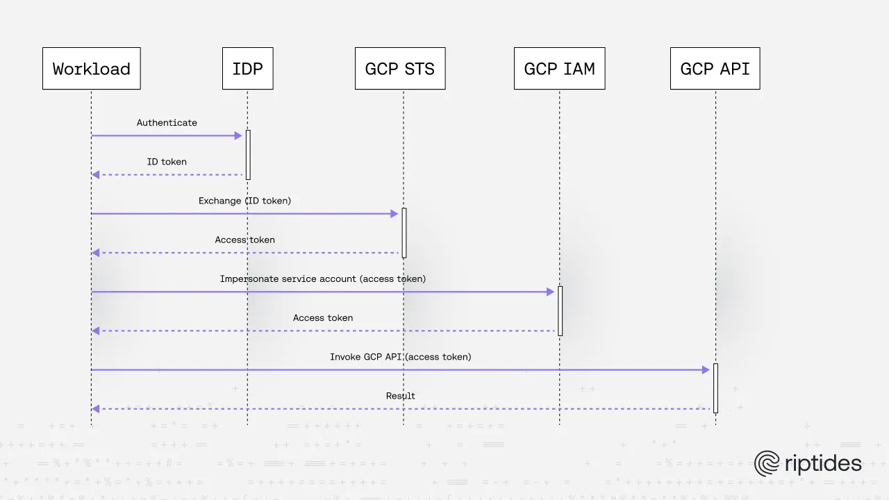 Authentication sequence