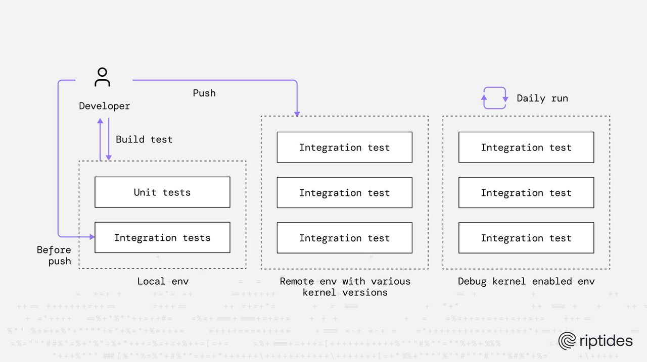 Testing Linux Kernel Modules with Bats