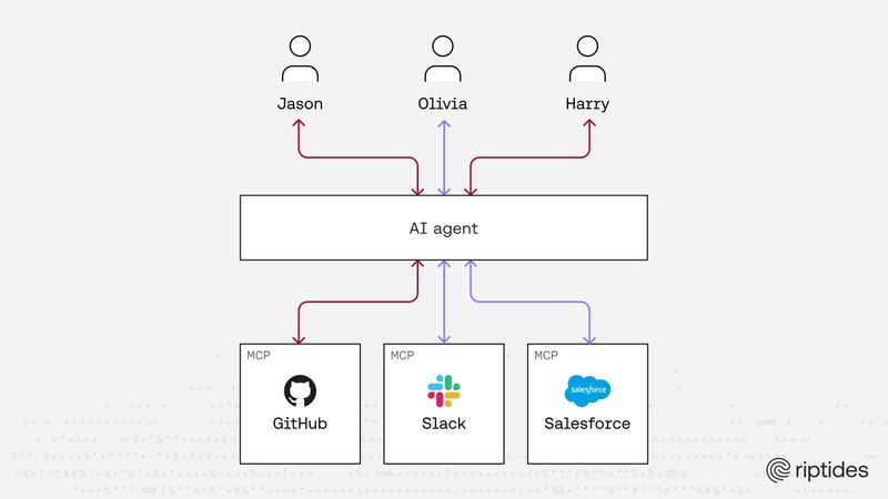 Our AI Is Helpful. Also Slightly Overprivileged.