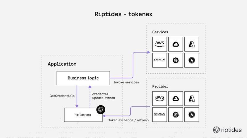 Introducing tokenex: a Go library for fetching and refreshing credentials