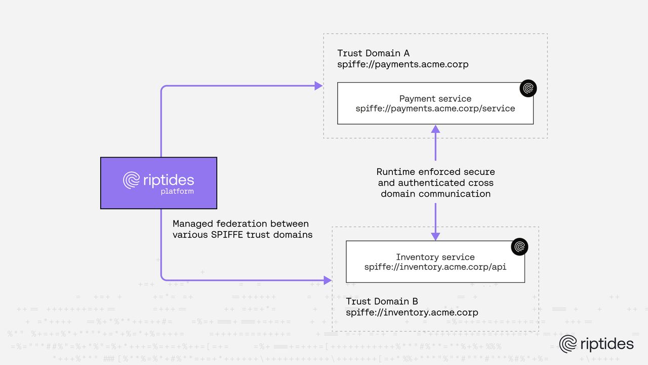 Federation is easy. Runtime enforcement is hard.