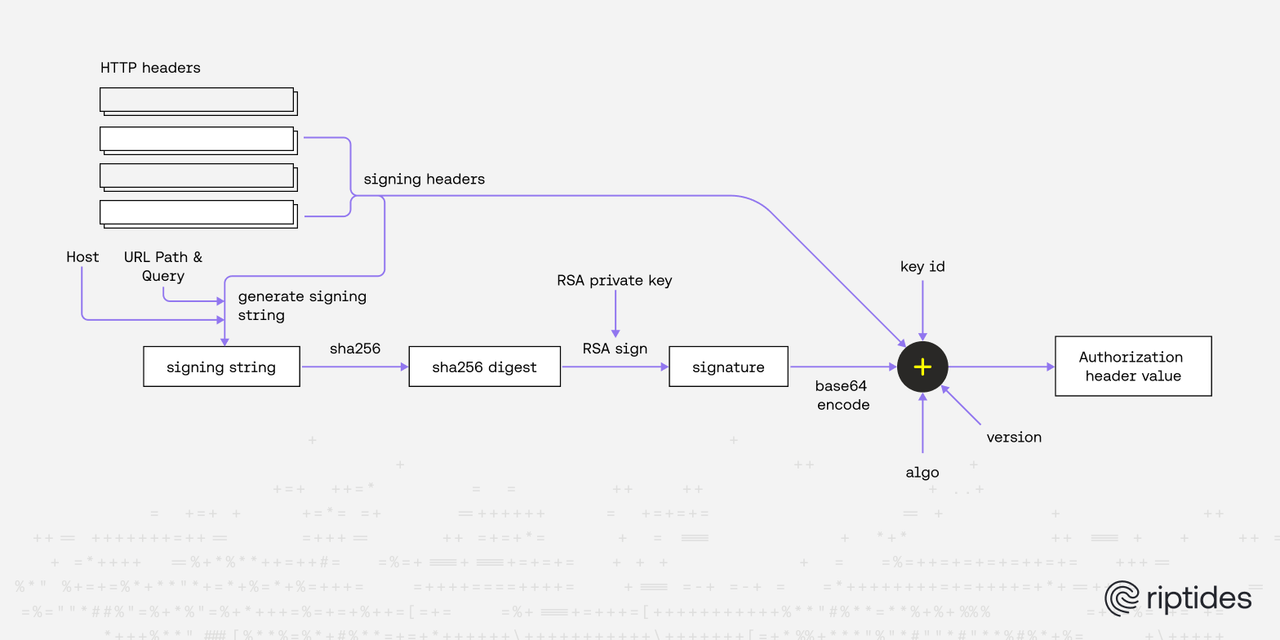 Announcing oci-req-signer-c: A Lightweight C Library for Oracle Cloud Request Signing