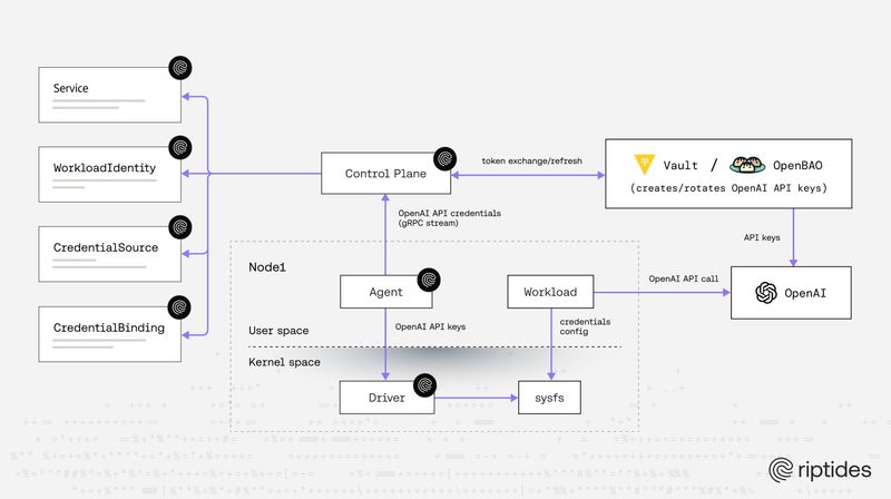 Supplying short-lived OpenAI API keys to AI agents with Riptides