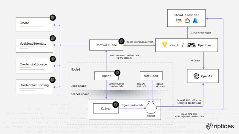 Zero-Touch Secrets: On-The-Wire Injection of Vault-Sourced Credentials