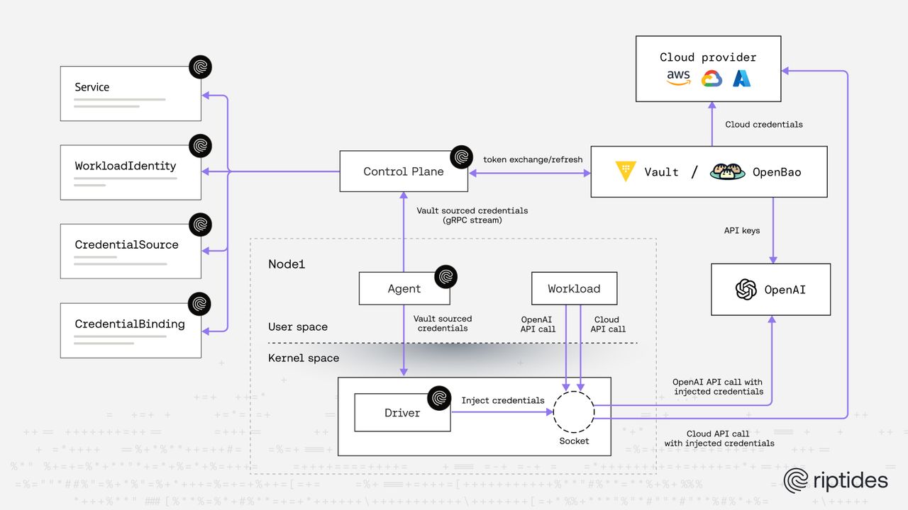 Zero-Touch Secrets: On-The-Wire Injection of Vault-Sourced Credentials