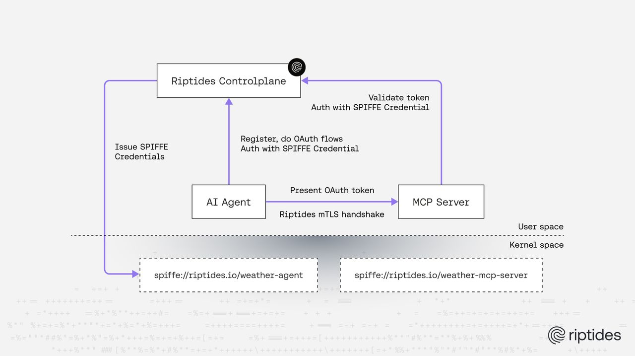 Bringing SPIFFE to OAuth for MCP: Secure Identity for Agentic Workloads