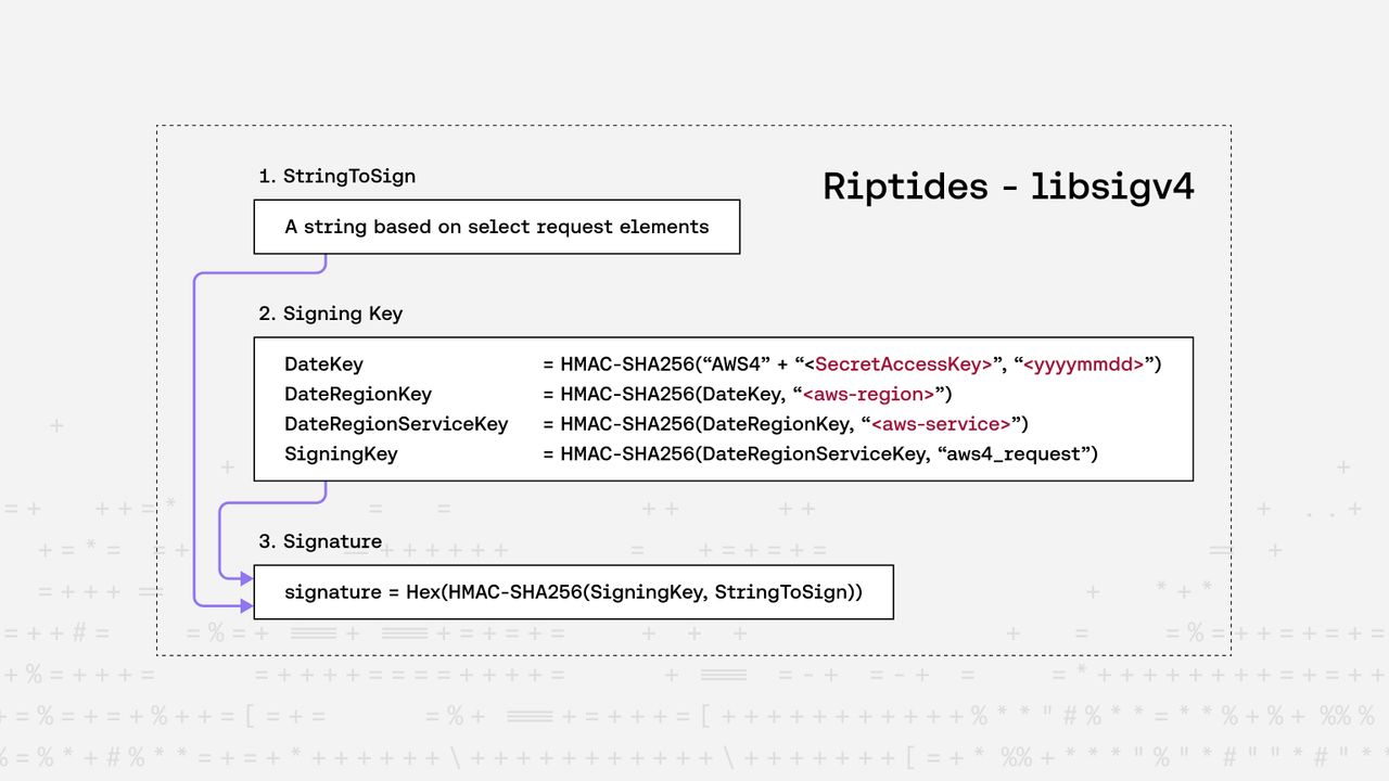 Introducing libsigv4: AWS SigV4 Signatures in Portable C with Kernel Compatibility