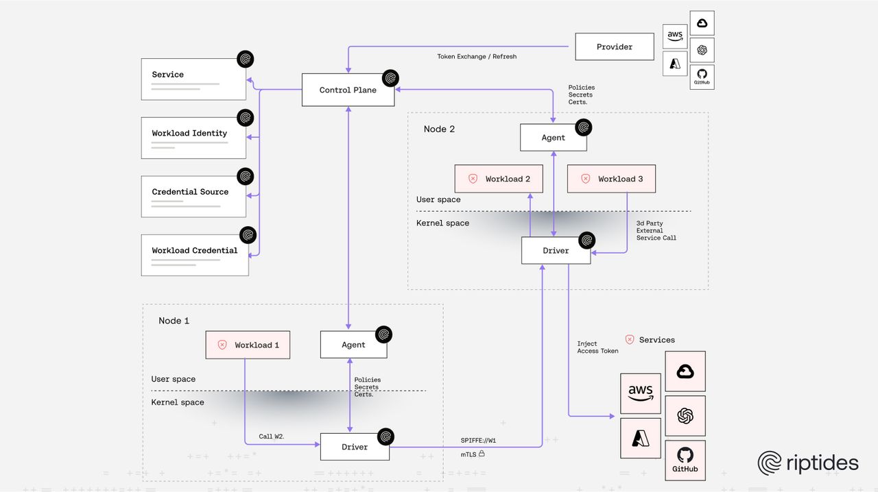 Zero Trust: From Perimeter to Kernel — How Riptides Pushes the Boundary