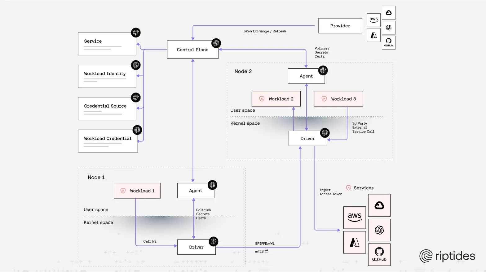 The Riptides Narrative: Zero Trust at the Kernel