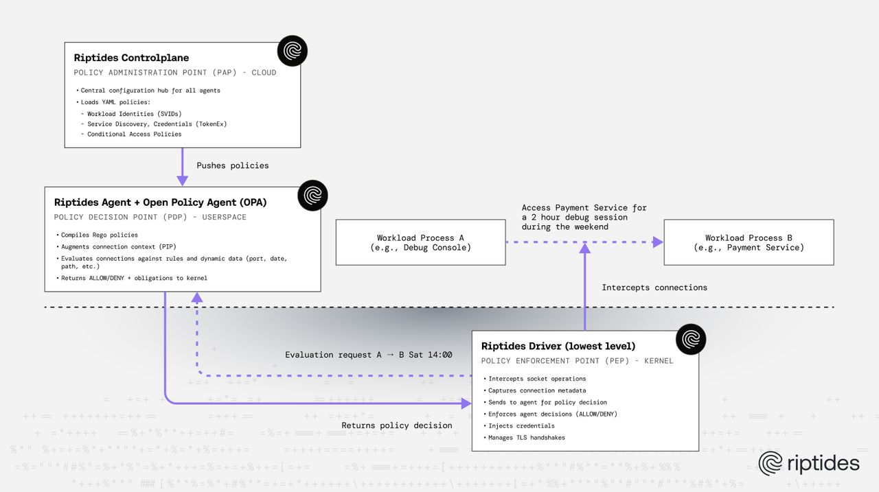 Introducing Riptides Conditional Access: Fine-Grained, Time-Aware Security Policies