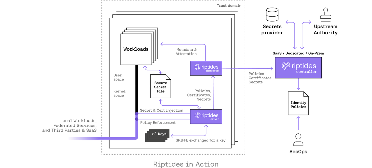 Shai-Hulud and the Secret Hunters: How npm Installs Turn into Intrusions