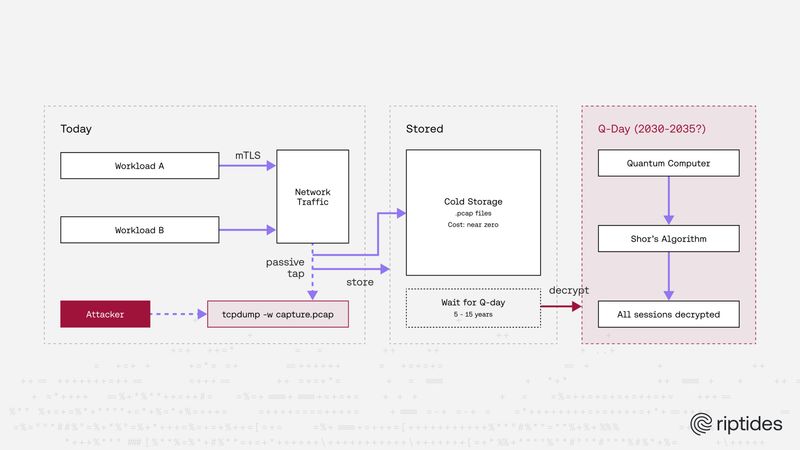 Quantum threat to workload identity