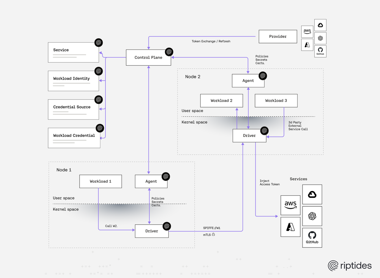 Workload Identity Without Secrets: a Blueprint for the Post-Credential Era