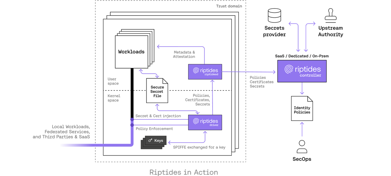 Rethinking Workload Identity at the Kernel Level