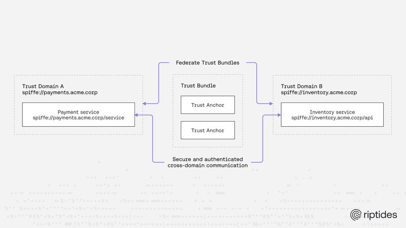 SPIFFE Identity Federation: Extending Trust Across Boundaries