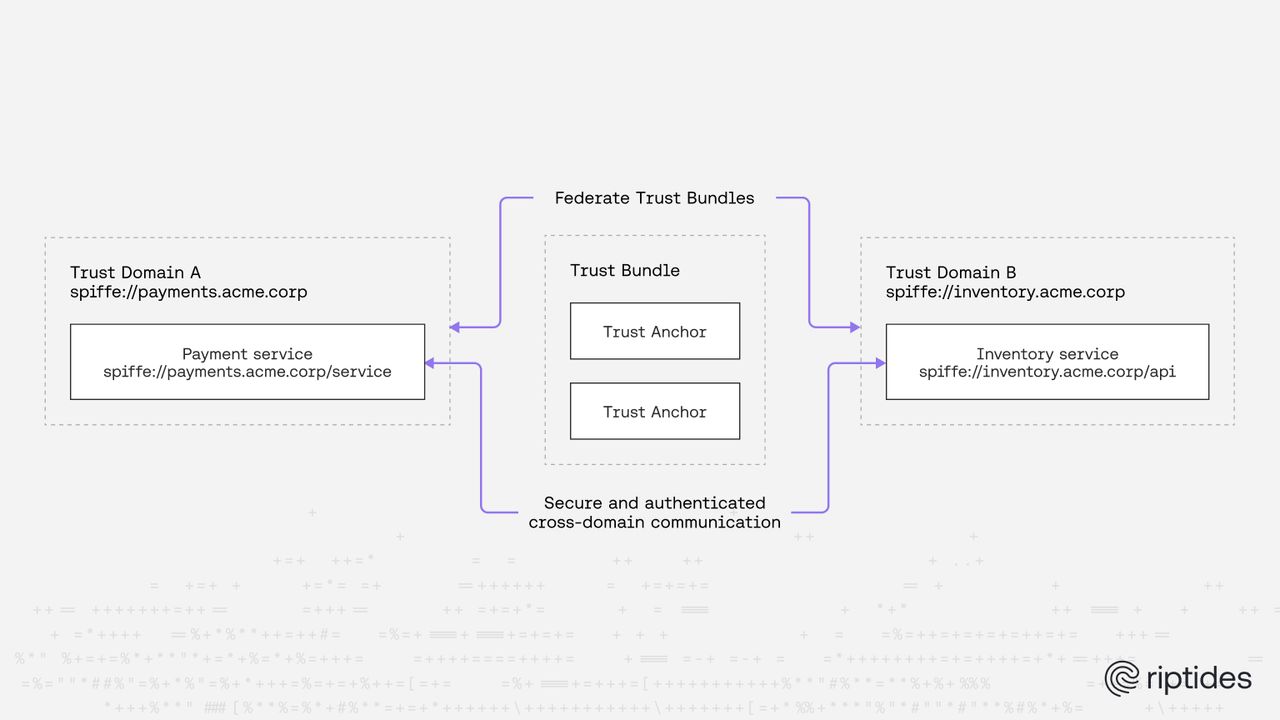 SPIFFE Identity Federation: Extending Trust Across Boundaries