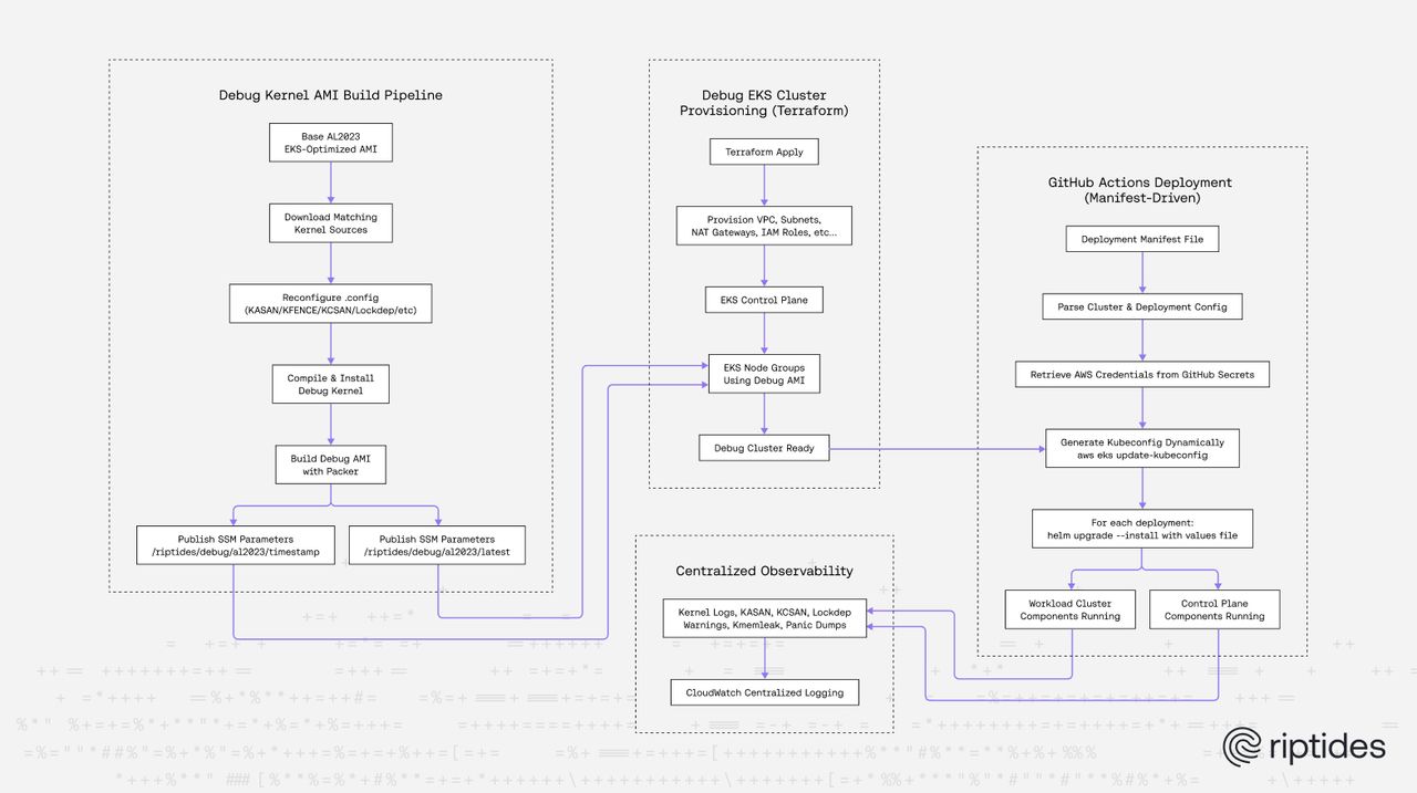 From Build to Root Cause: How Riptides Debugs Its Kernel Module in Real Clusters