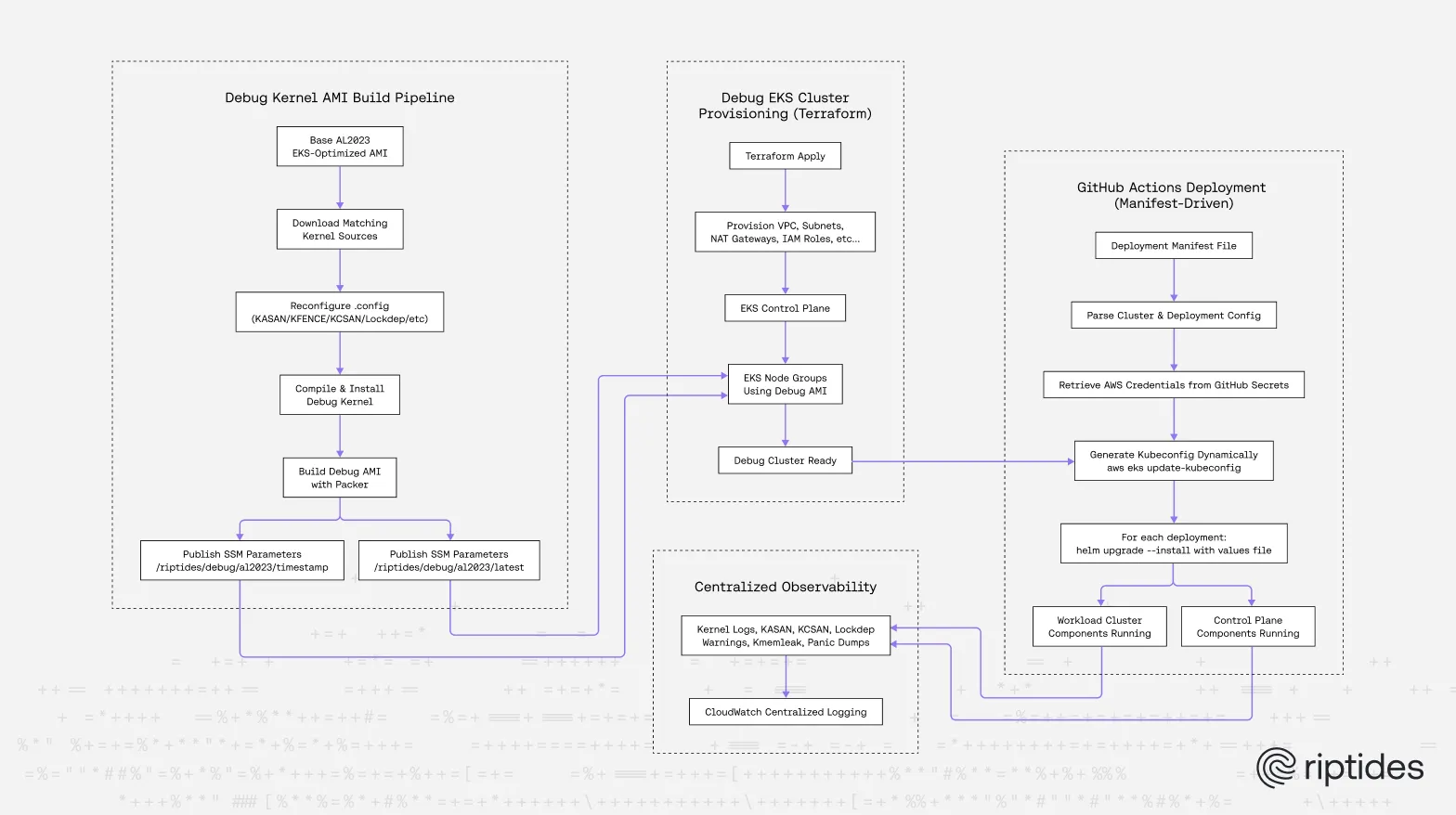 Riptides Debug Pipeline Diagram