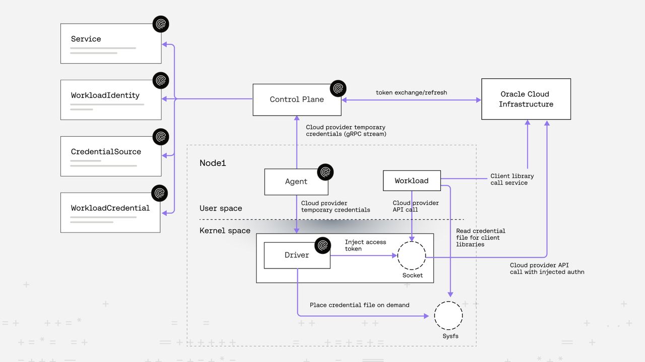 Secretless OCI Authentication with SPIFFE-based workload identity