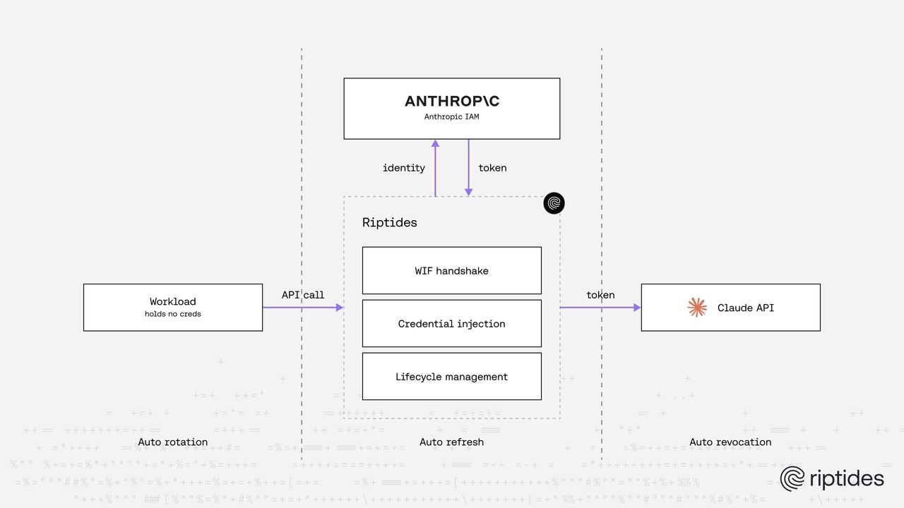 Anthropic Workload Identity Federation with Riptides