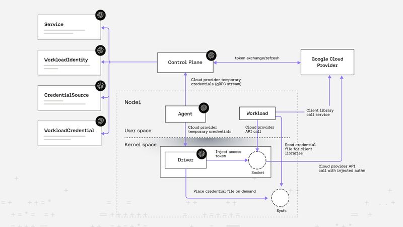 Dynamic credential injection architecture on Riptides