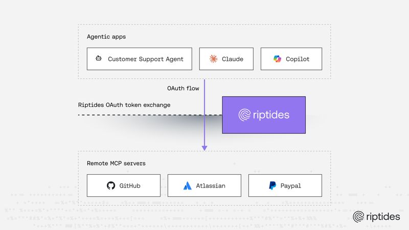 Agentic apps connecting to remote MCP servers through Riptides OAuth token exchange