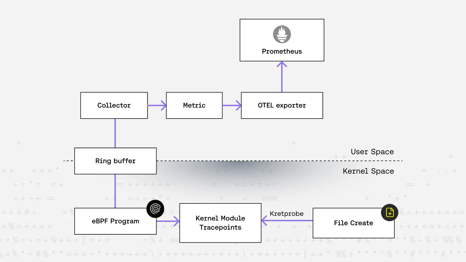 From Kernel Events to Prometheus Metrics